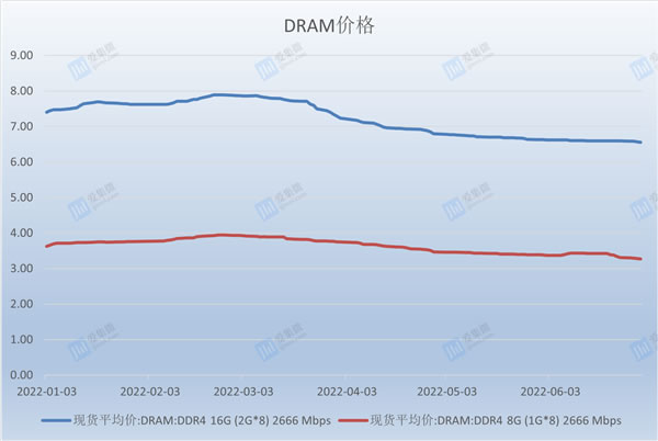 ѵ30%DRAMڴҪ ѻɽ
