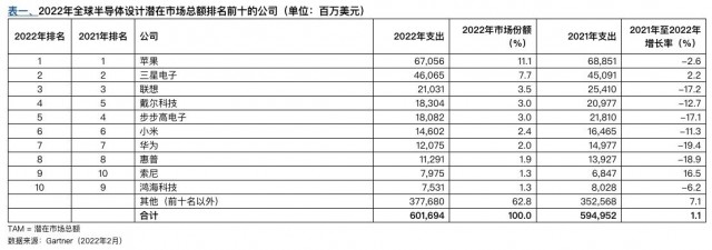 Gartner2022ǰʮ뵼ҵоƬ֧7.4%